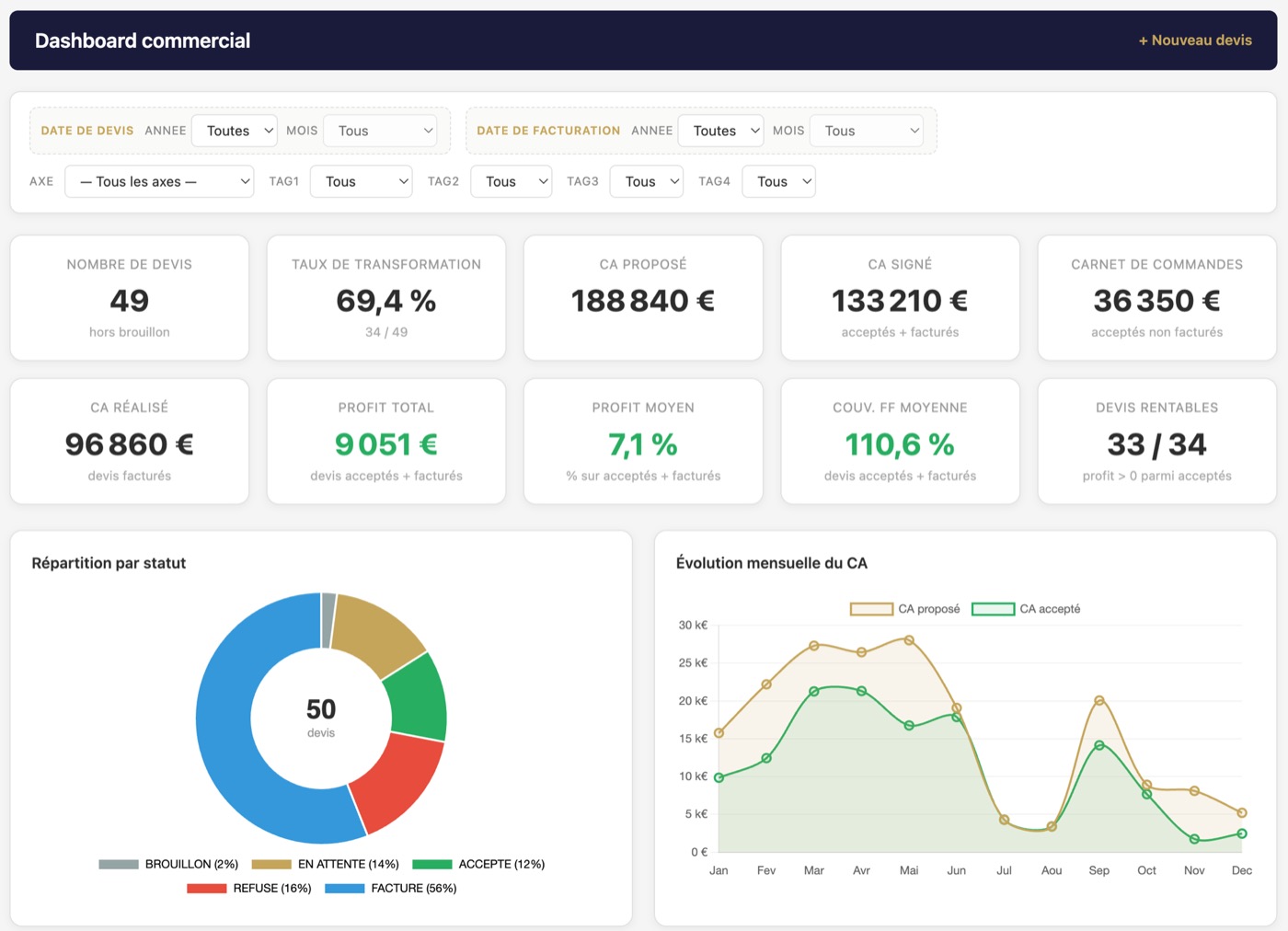 nexoDevis : tableau de bord commercial avec nombre de devis, taux de transformation, chiffre d'affaires signé et profit moyen