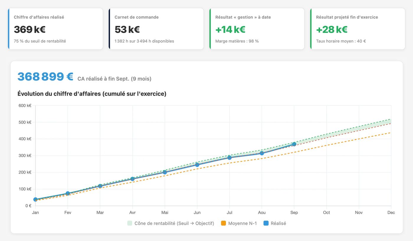 Portail client nexoPilot : chiffre d'affaires réalisé, carnet de commande, résultat à date, résultat projeté et courbe du chiffre d'affaires cumulé